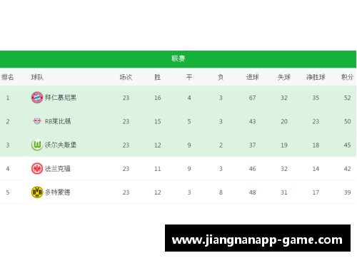 江南体育app下载拜仁慕尼黑主场大胜，继续领跑德甲积分榜！